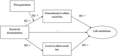 Corrigendum: Transnational and Local Co-ethnic Social Ties as Coping Mechanisms Against Perceived Discrimination - A Study on the Life Satisfaction of Turkish and Moroccan Minorities in the Netherlands